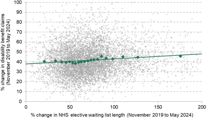 Figure 7. Relationship between changes in the NHS waiting list and changes in health-related benefit claims at the MSOA level a)	Disability benefits 