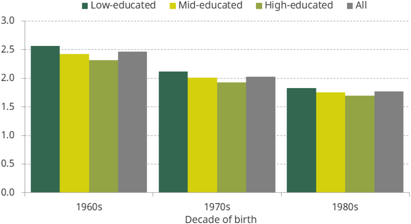 Figure 3.2. Average number of siblings of ‘receiving generations’, by decade of birth and education