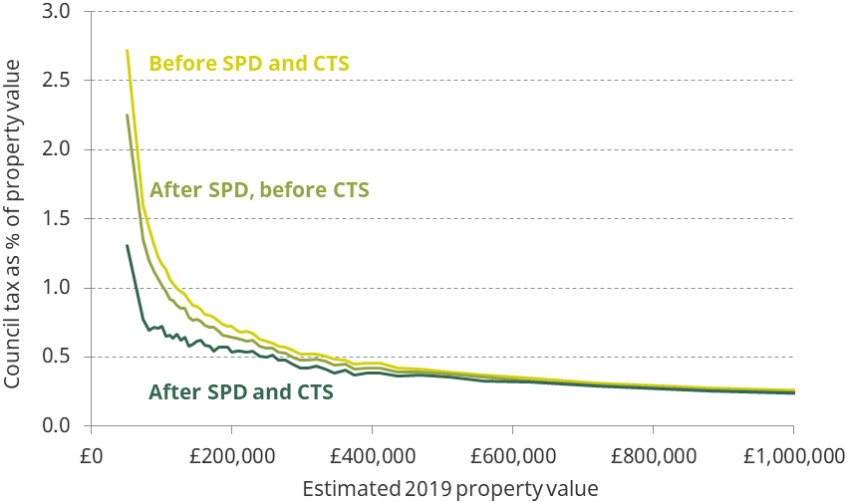 Figure 2.6. Average annual council tax as a percentage of estimated property value in 2019, before and after single-person discount (SPD) and council tax support (CTS)