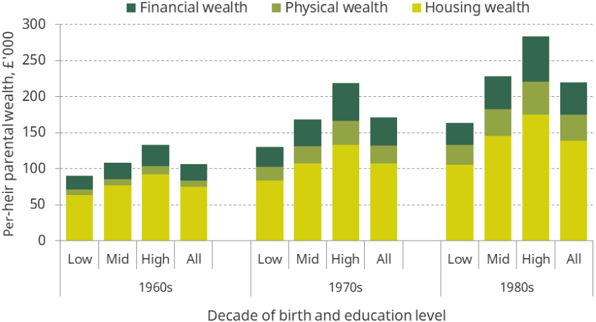 Figure 3.3. Average parental wealth per heir, by decade of birth and education level