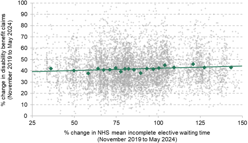 Figure 8. Relationship between changes in NHS waiting times and changes in health-related benefit claims at the MSOA level a)	Disability benefits 