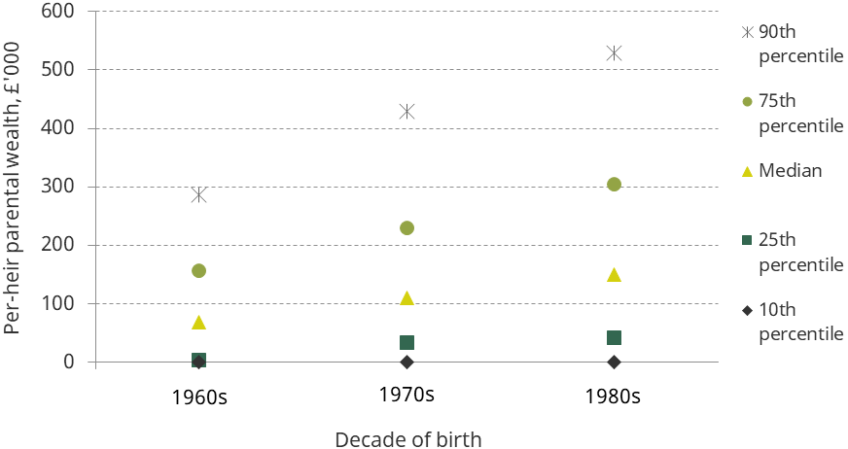 Figure 3.4. Distribution of per-heir parental wealth, by decade of birth
