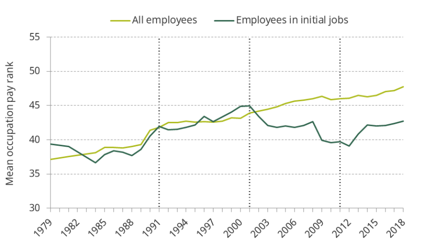 Figure 7. Mean occupation pay rank of UK employees