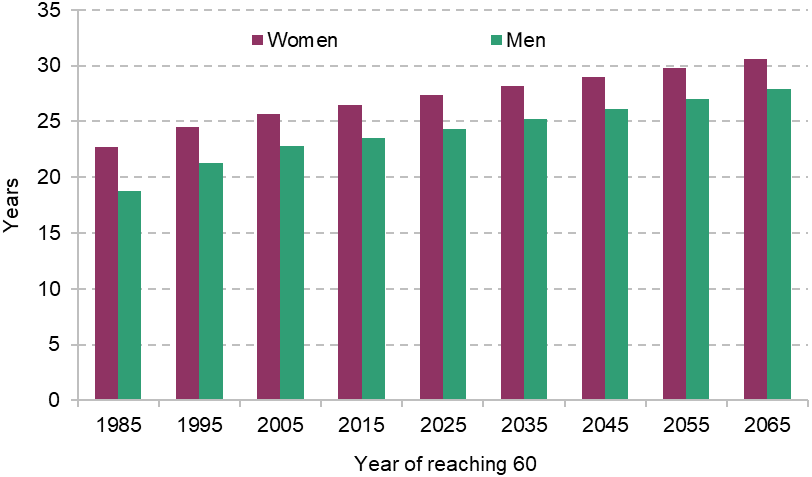 Figure 3.3. Life expectancy at 60, by year reaching 60, by sex