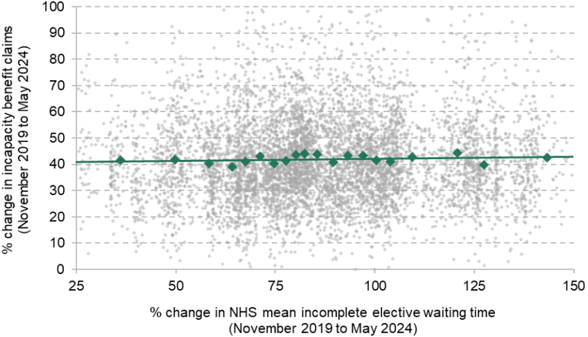 Figure 8. Relationship between changes in NHS waiting times and changes in health-related benefit claims at the MSOA level a)	Disability benefits 