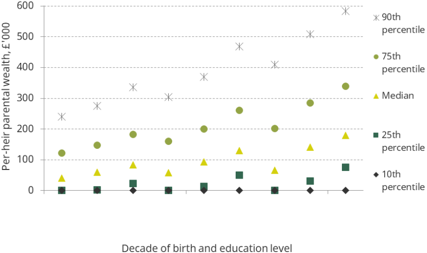 Figure 3.5. Distribution of per-heir parental wealth, by decade of birth and education