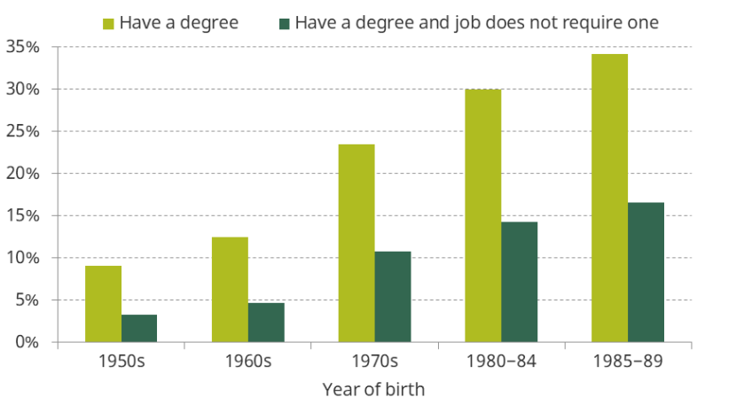 Figure 8. Share of employees aged 22–25 with a degree and share with a degree and in an occupation that does not require one, by cohort