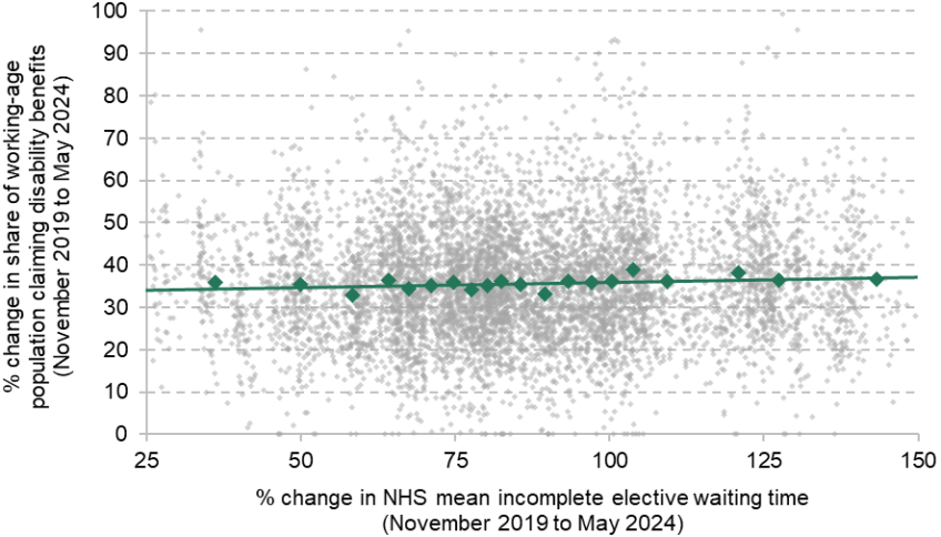 Figure 9. Relationship between changes in NHS waiting times and changes in the share of the working-age population claiming health-related benefits at the MSOA level a)	Disability benefits 