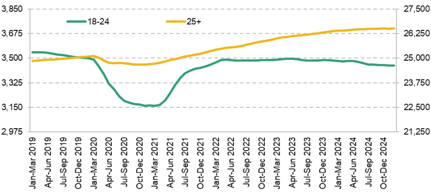 Figure 4. Number of payrolled employees aged 18–24 (left axis) and 25+ (right axis), thousands