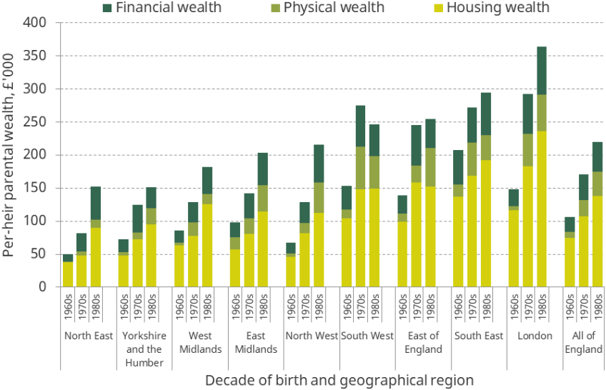 Figure 3.6. Per-heir parental wealth, by decade of birth and region