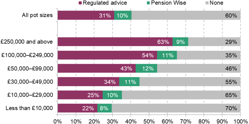 Figure 1.7. Use of advice or guidance when first accessing pension, 2023–24