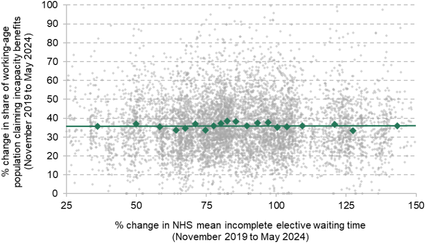 Figure 9. Relationship between changes in NHS waiting times and changes in the share of the working-age population claiming health-related benefits at the MSOA level a)	Disability benefits 