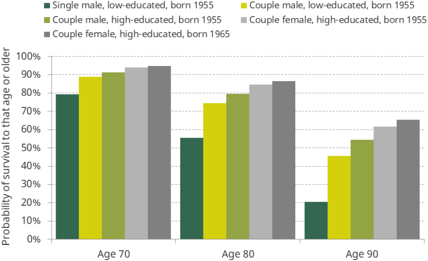 Figure 4.1. Probability of survival to selected ages, for selected groups