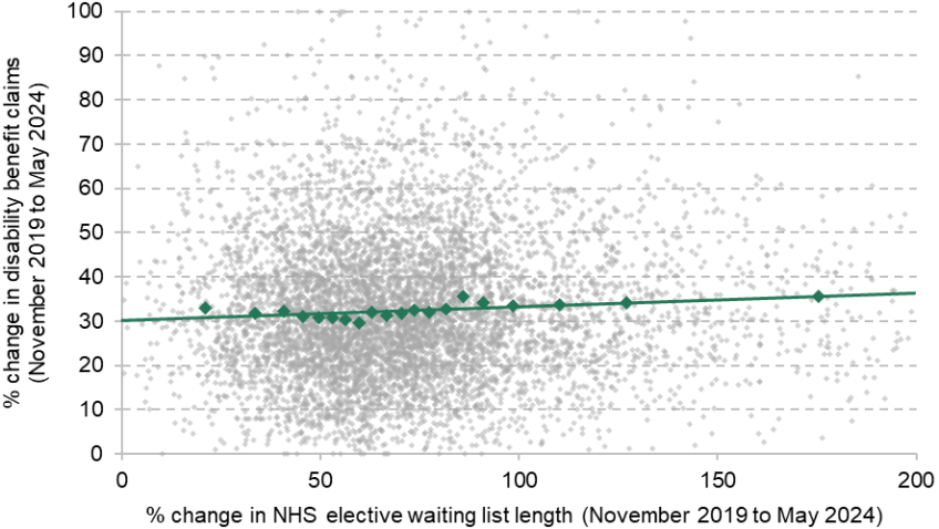 Figure 10. Relationship between changes in the NHS waiting list and changes in disability benefit claims at the MSOA level a)	Disability benefits for physical health conditions 