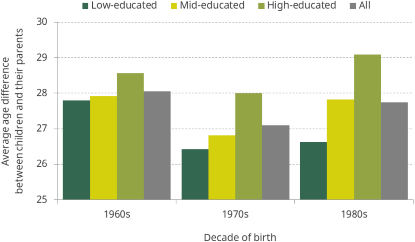 Figure 4.2. Mean age difference between individuals and their parents, by decade of birth and education level