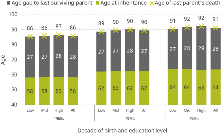 Figure 4.3. Average (mean) age of death of last-surviving parent, age gap to last-surviving parent, and age at inheritance receipt, by decade of birth and education level