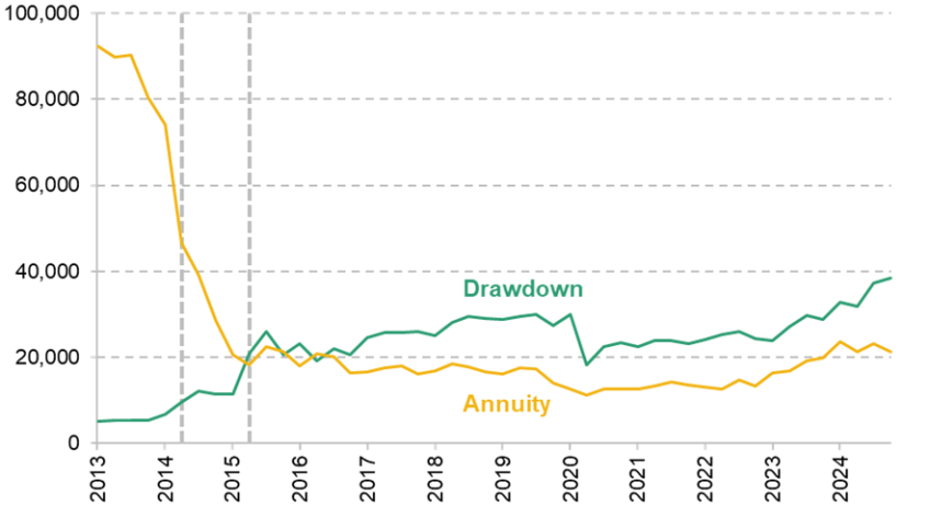 Figure 2.1. Number of annuity and drawdown purchases