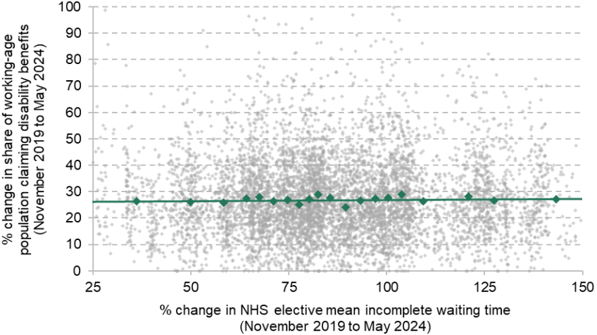 Figure 11. Relationship between changes in NHS waiting times and changes in share of working-age population claiming disability benefits at the MSOA level a)	Share of working-age population claiming disability benefits for physical health conditions 