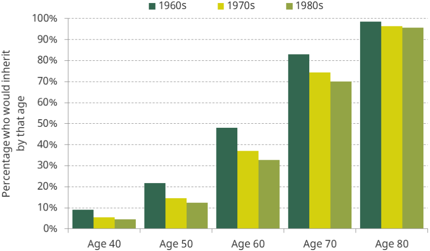 Figure 4.4. Percentage of individuals who would inherit before selected ages, by decade of birth