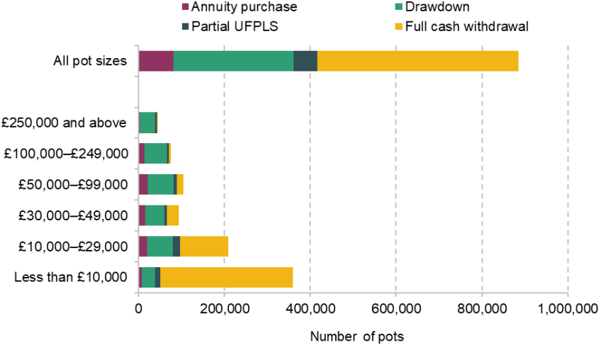 Figure 2.2. Method of first accessing DC pension pot, by pot size, 2023–24