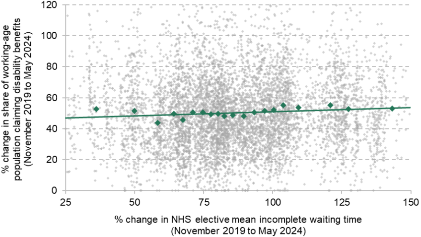 b)	Share of working-age population claiming disability benefits for mental health conditions