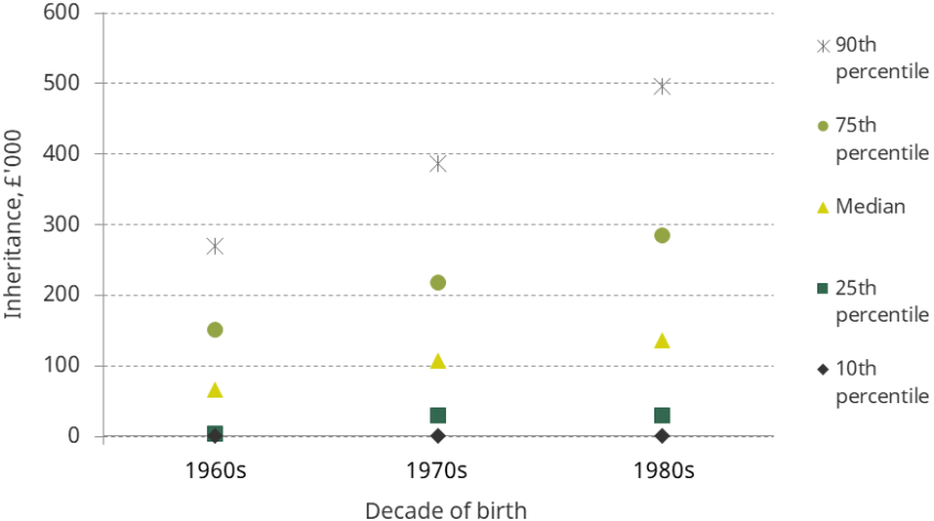 Figure 5.1. Percentiles of the distribution of inheritances, by decade of birth