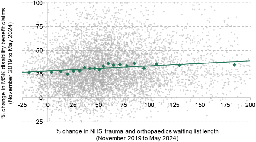 Figure 12. Relationship between changes in the NHS trauma and orthopaedics waits and changes in musculoskeletal disability benefit claims at the MSOA level a)	Total musculoskeletal disability benefit claims and waiting list length