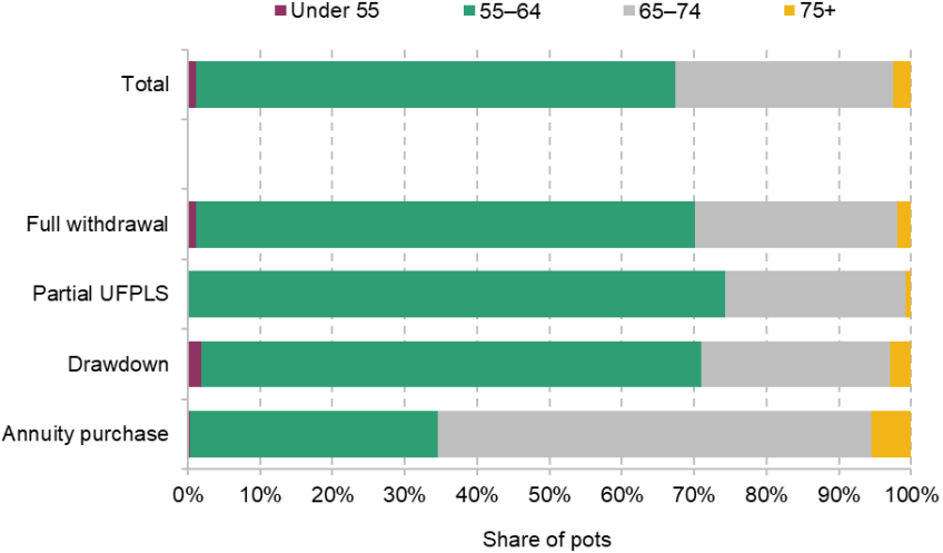 Figure 2.3. Age at first accessing pension, by mode of withdrawal, 2023–24