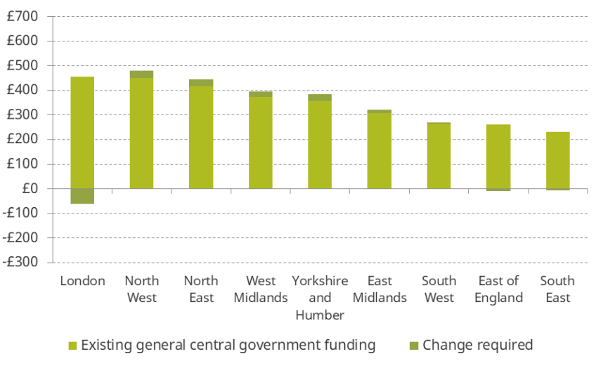 Figure 4.5. Average change in general central government funding per capita with full equalisation under a pure revaluation, and comparison with existing comparable funding, by region (billing authorities and counties only)