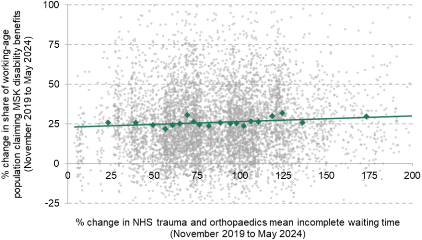 b)	Share of working-age population claiming musculoskeletal disability benefits and waiting time