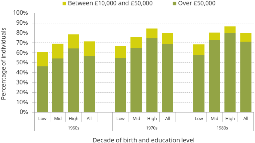 Figure 5.3. Percentage of individuals predicted to inherit a certain amount