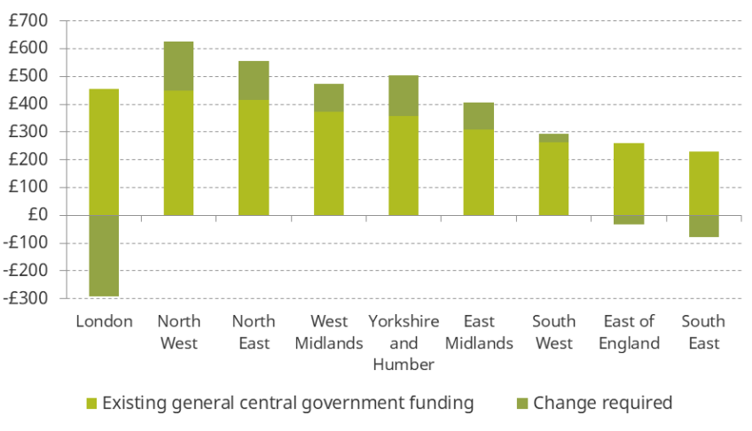 Figure 4.6. Average change in general central government funding per capita with full equalisation under a continuous and proportional council tax, and comparison with existing comparable funding, by region (billing authorities and counties only)