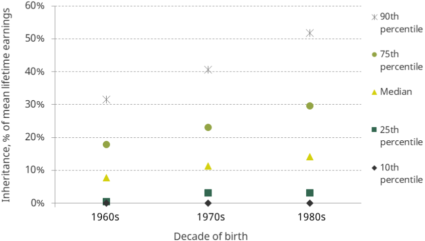 Figure 5.4. Distribution of inheritances by birth cohort, as a percentage of mean lifetime earnings within the birth cohort