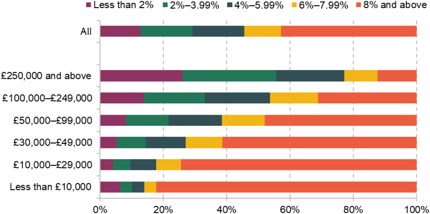 Figure 2.4. Share of plans from which regular partial withdrawals were being made, by rate of withdrawal, 2023–24