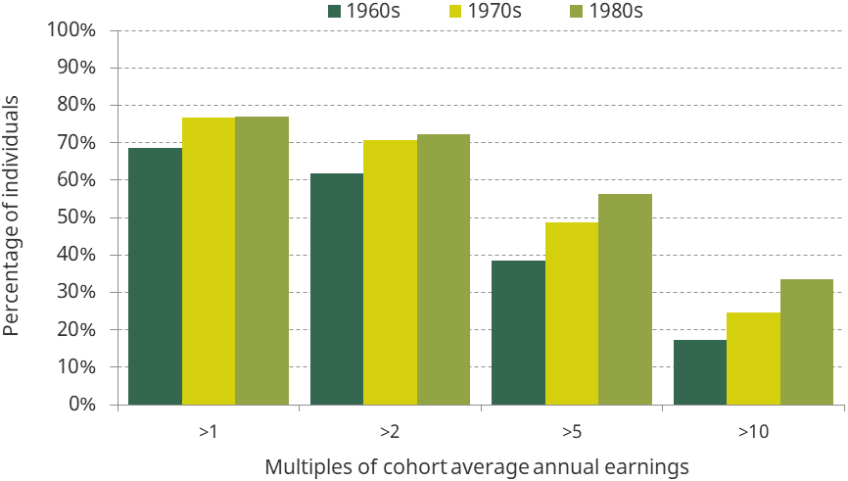 Figure 5.5. Percentage of individuals in each birth cohort expected to inherit different multiples of average annual earnings for their birth cohort
