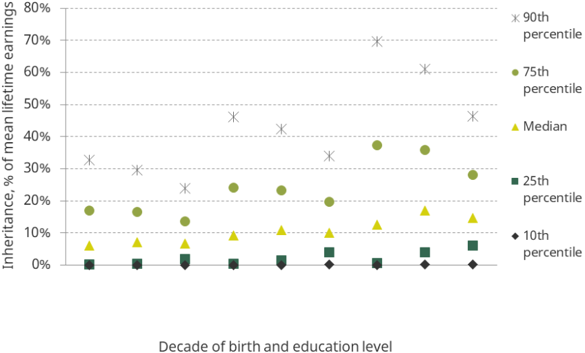 Figure 5.6. Percentiles of the distribution of inheritances expressed as a percentage of mean lifetime earnings, by decade of birth and education level