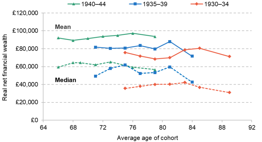 Figure 2.5. Mean and median net financial wealth, by age