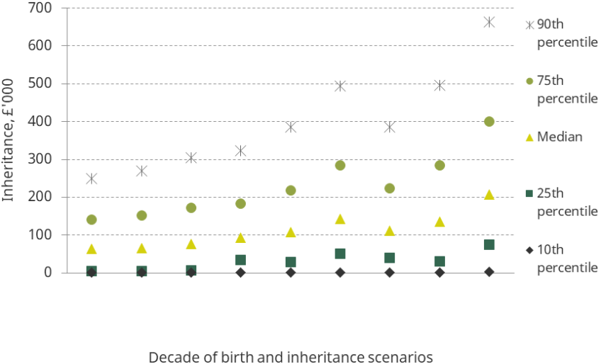 Figure 5.7. Percentiles of the distribution of inheritances, by decade of birth, under baseline and alternative scenarios
