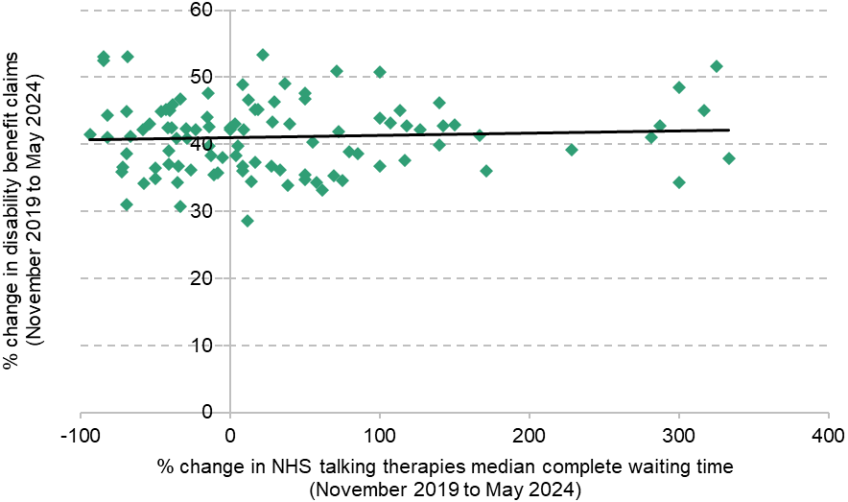 Figure 15. Relationship between changes in NHS talking therapies waiting times and changes in health-related benefit claims at the Sub ICB Location level  a)	Disability benefits