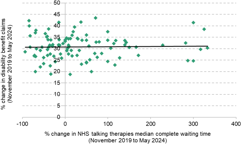 Figure 16. Relationship between changes in NHS talking therapies waiting times and changes in disability benefit claims at the Sub ICB Location level  a)	Disability benefits for physical health conditions