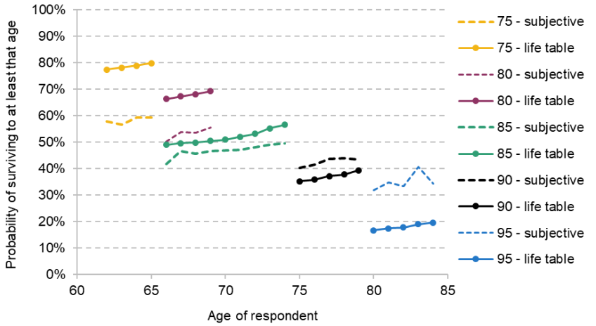 Figure 3.1. Average subjective survival rates compared with life-table survival rates, for men born 1930–39