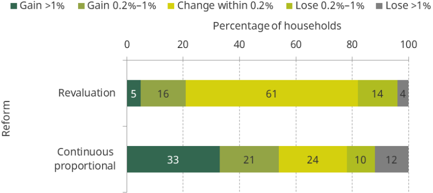 Figure 5.2. Distribution of percentage changes in household disposable incomes