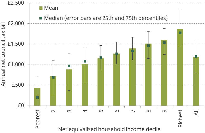 Figure 5.3. Current annual net council tax bill, by net equivalised household income decile