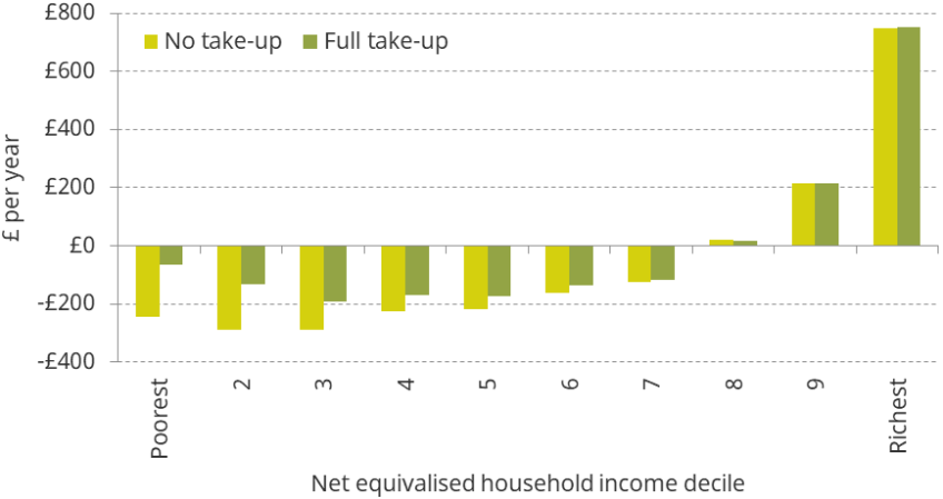 Figure 5.5. Average change in council tax bill from a continuous and proportional system, by household income decile, under different CTS take-up assumptions