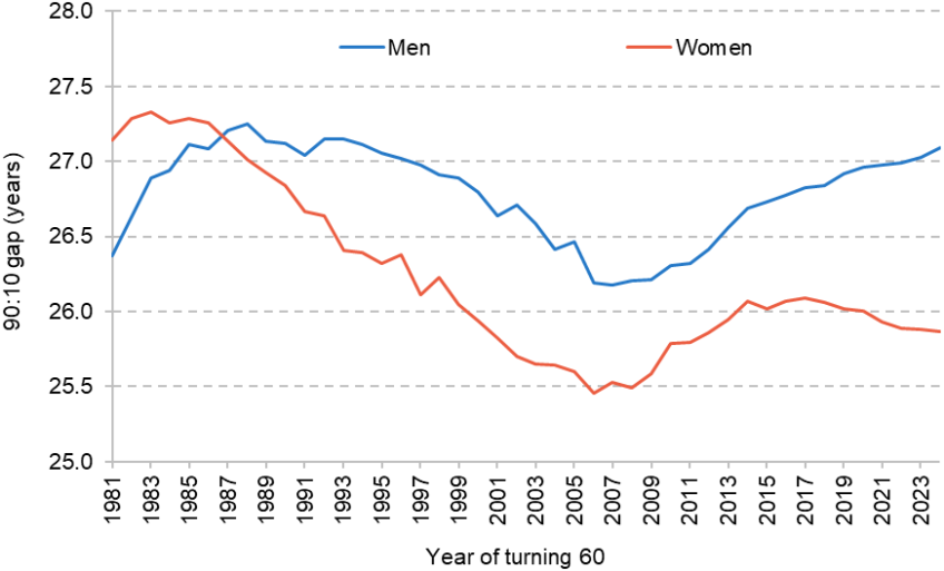 Figure 3.3. Gap between the 10th and 90th percentiles of life expectancy, by year of turning 60 and sex, among 60-year-olds