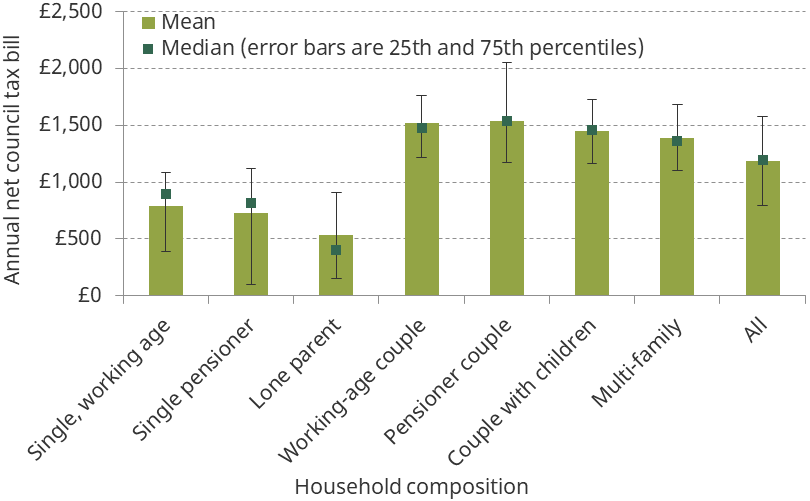 Figure 5.6. Current annual net council tax bill, by household composition