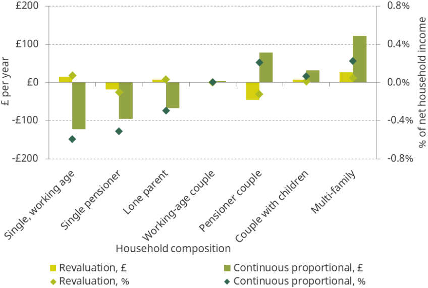 Figure 5.7. Average change in net council tax bill, by household composition