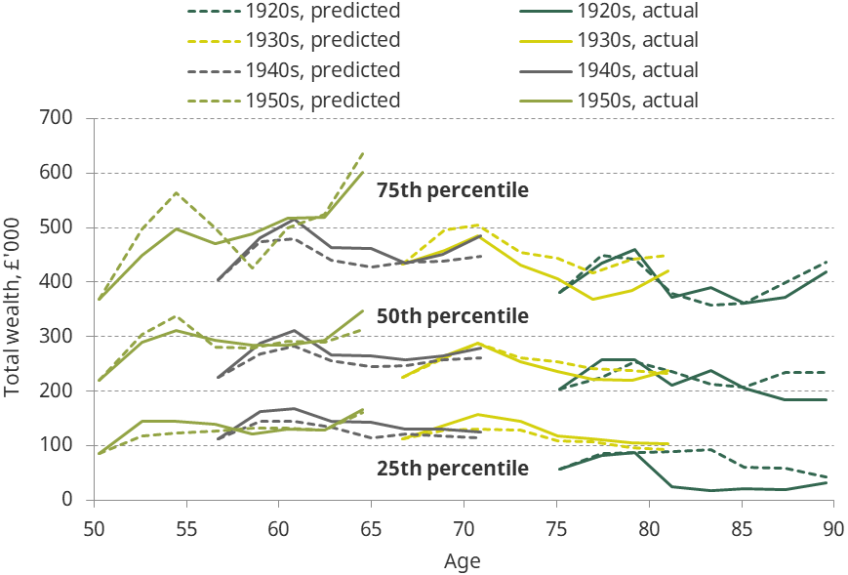Figure A.3. 25th, 50th and 75th percentiles of predicted and actual wealth, by decade of birth and age