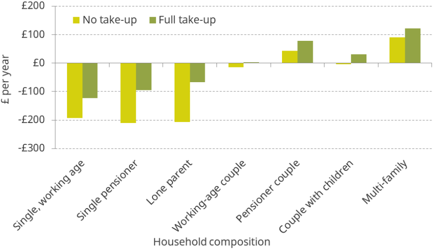 Figure 5.9. Average change in council tax bill from a continuous and proportional system, by household composition, under different CTS take-up assumptions