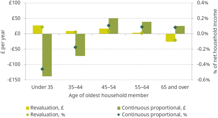 Figure 5.11. Average change in net council tax bill, by age of oldest household member